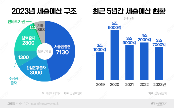 금융위, 내년 예산 3.7조원···"서민금융·청년자산형성 지원 초점" 기사의 사진