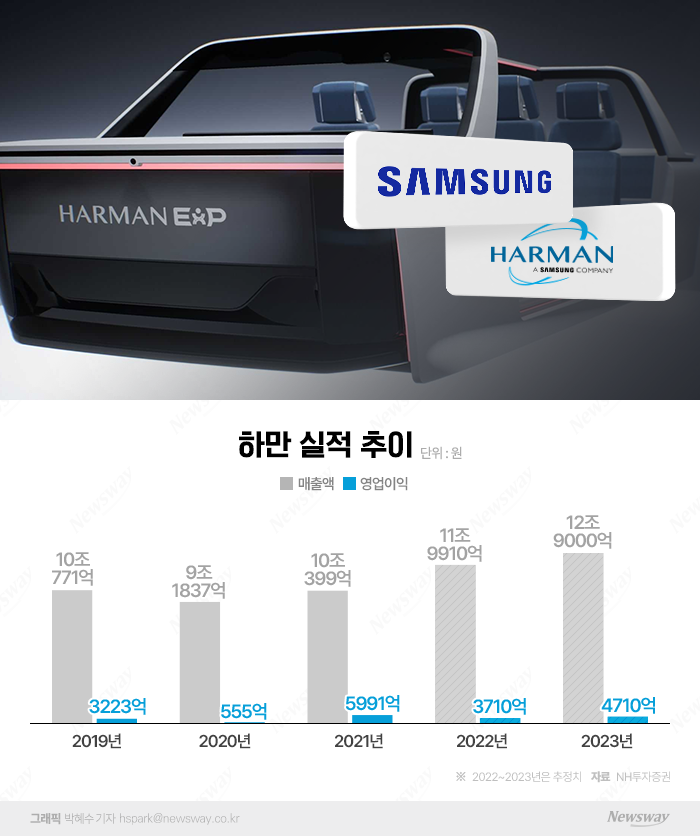 삼성 전장 대표주자 하만, 주춤한 성장세에 '시름' 기사의 사진