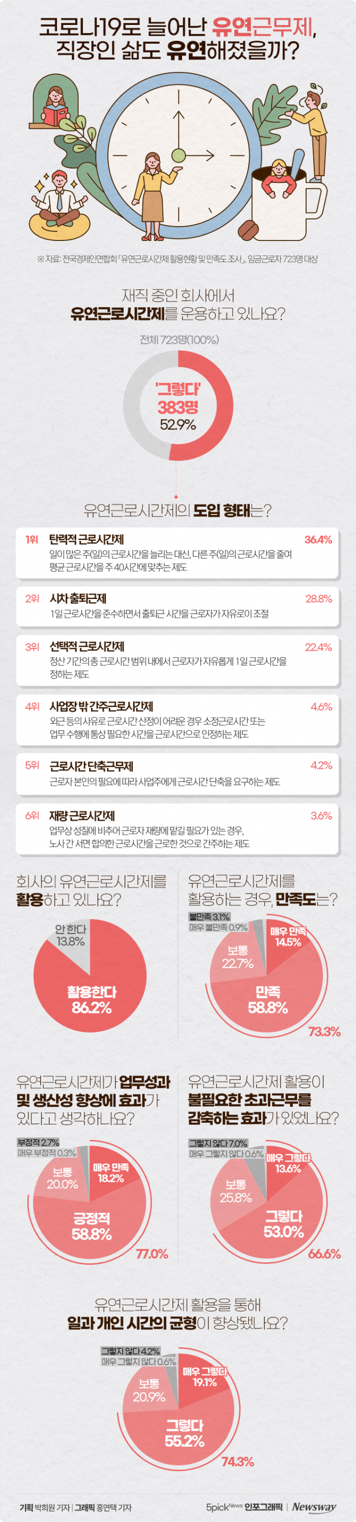 코로나19로 늘어난 '유연'근무제, 직장인 삶도 '유연'해졌을까? 기사의 사진