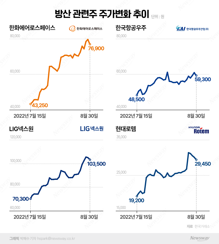 '파월 쇼크'도 이겨낸 진격의 K-방산···어디까지 치솟을까 기사의 사진