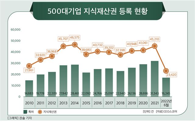 500대 기업 지식재산권 등록 현황. 사진=CEO스코어 제공