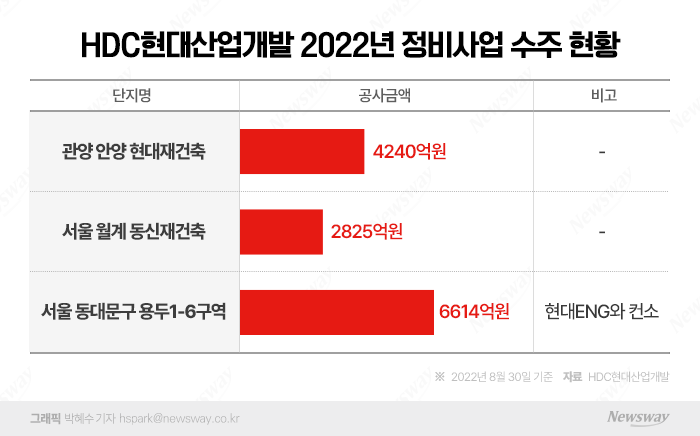 공백기 장기화 우려됐는데···공공재개발 1호 품은 HDC현산, 수주 탄력 기사의 사진