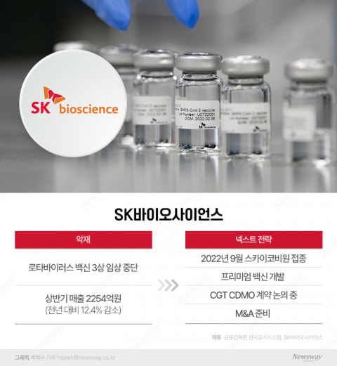 코로나 후폭풍 SK바사, 실적 하락에 임상도 엎어져