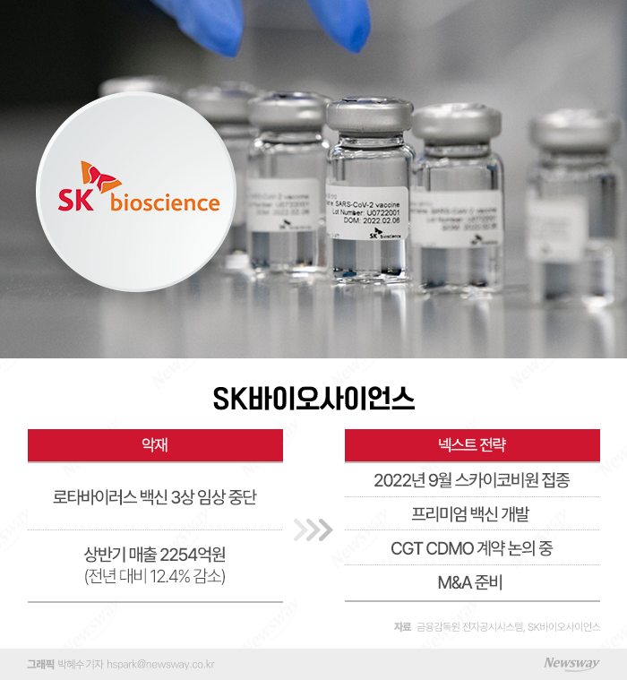 코로나 후폭풍 SK바사, 실적 하락에 임상도 엎어져 기사의 사진