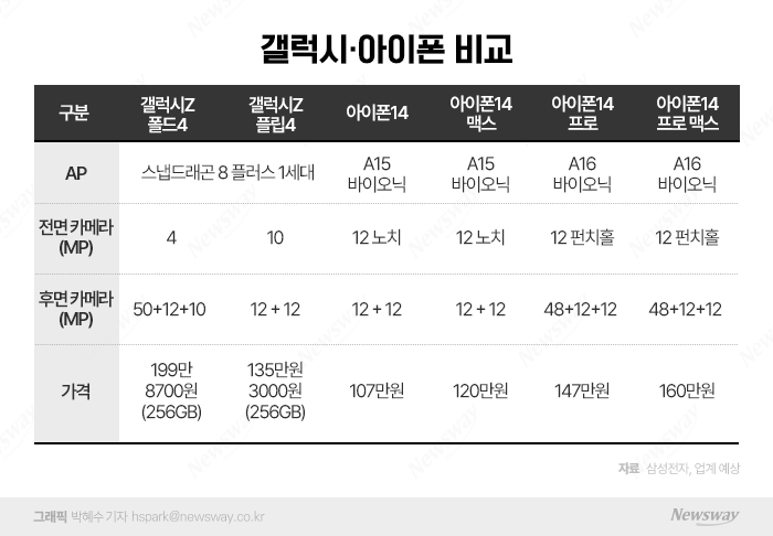 갤Z폴드·플립4 vs 아이폰14, 9월 스펙 전쟁 기사의 사진