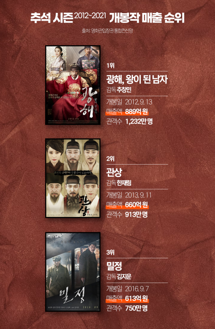 추석 연휴 때 '돈 되는 영화'는 따로 있다? 기사의 사진