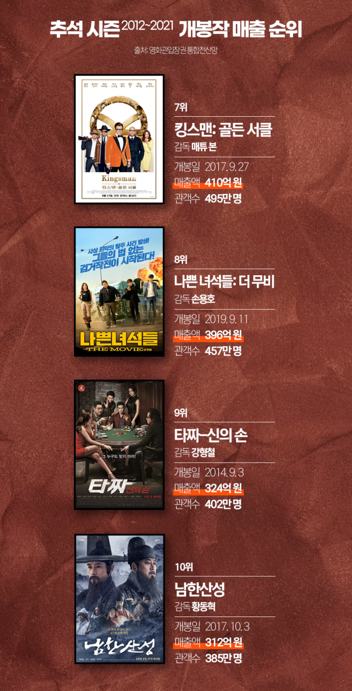 추석 연휴 때 '돈 되는 영화'는 따로 있다? 기사의 사진