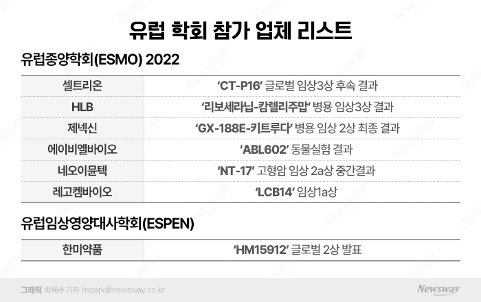항암제부터 희귀질환 치료제까지···유럽 가는 K바이오 기사의 사진