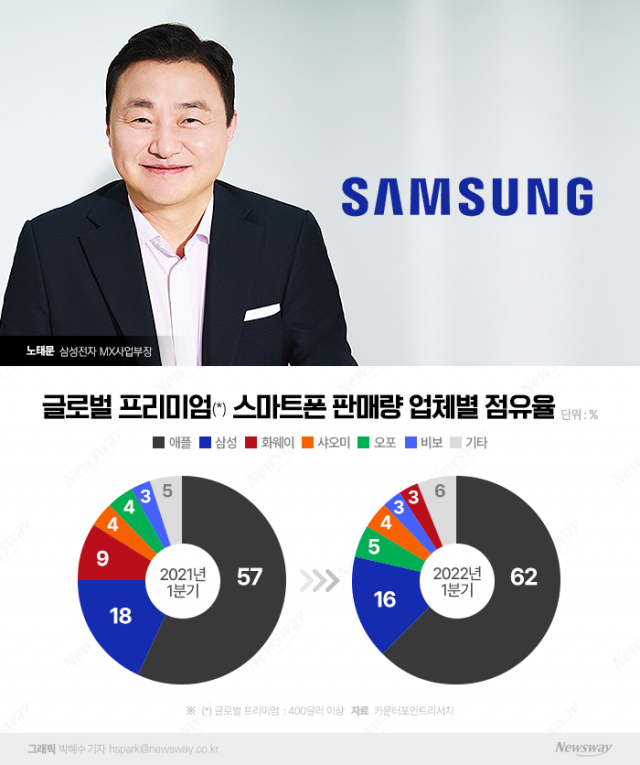 노태문, 프리미엄폰 위상 찾을까···애플과 점유율 경쟁 본격화