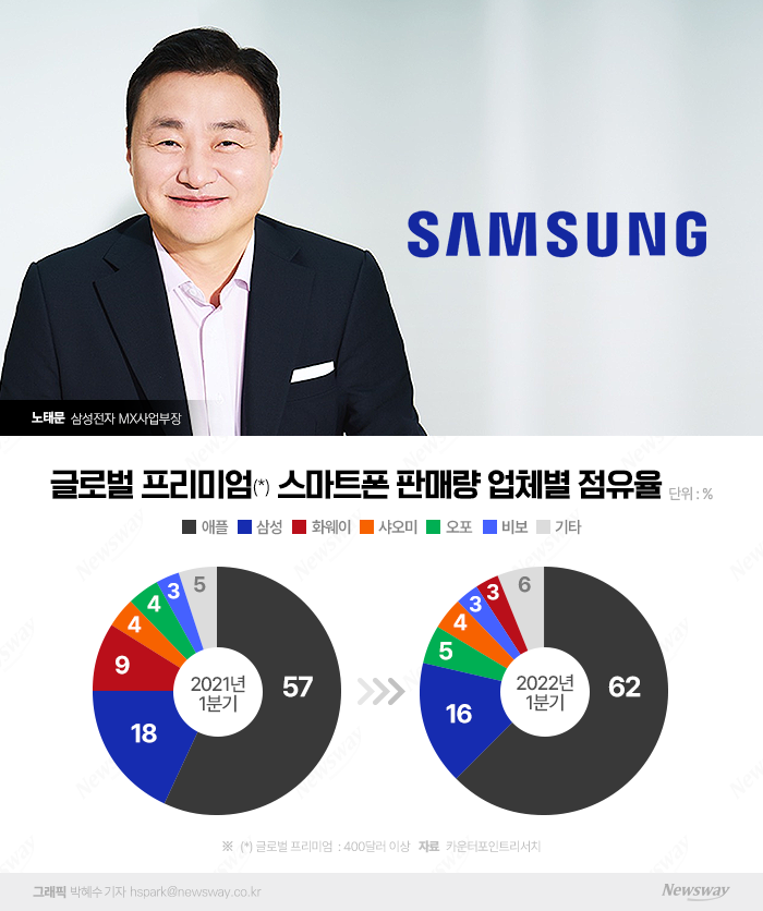 노태문, 프리미엄폰 위상 찾을까···애플과 점유율 경쟁 본격화 기사의 사진