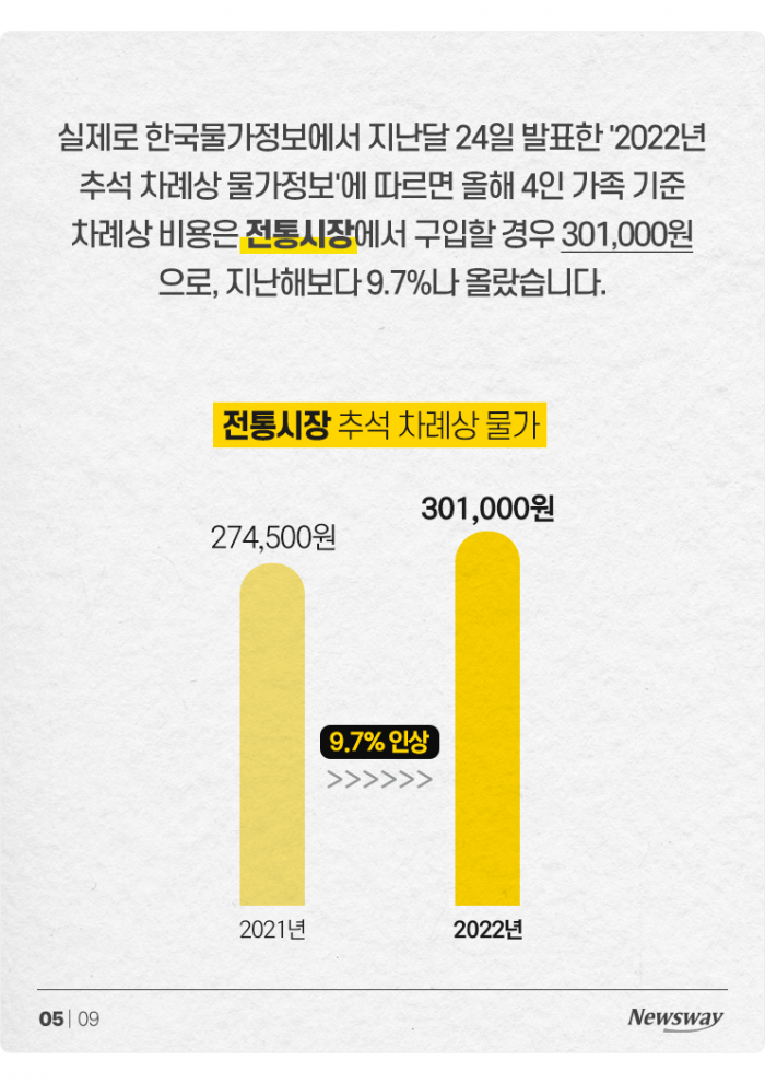 "조상님도 피할 수 없다"···올 추석 고물가 상황은? 기사의 사진