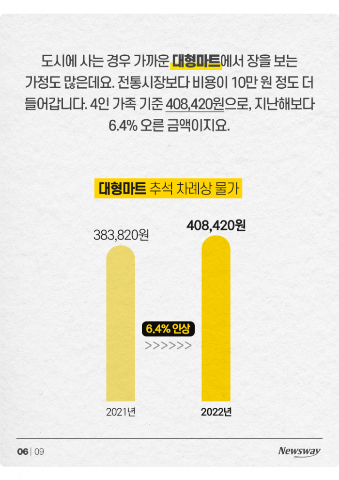 "조상님도 피할 수 없다"···올 추석 고물가 상황은? 기사의 사진