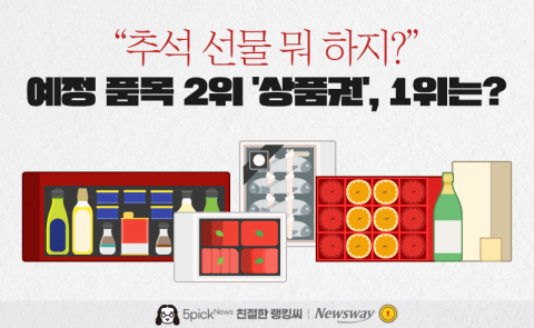 "추석 선물 뭐 하지?"···예정 품목 2위 '상품권', 1위는?
