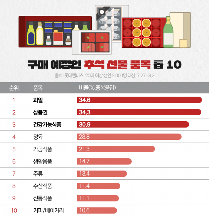 "추석 선물 뭐 하지?"···예정 품목 2위 '상품권', 1위는? 기사의 사진