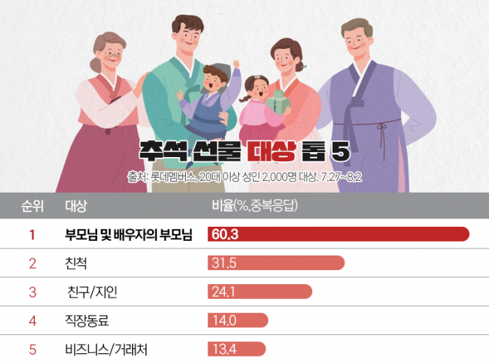 "추석 선물 뭐 하지?"···예정 품목 2위 '상품권', 1위는? 기사의 사진
