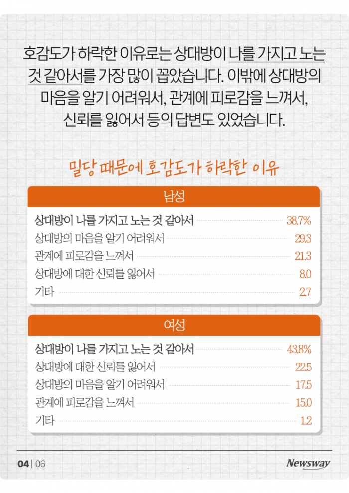 '호감도가 하락했습니다' 연애에 독이 될 수 있는 ○○ 기사의 사진