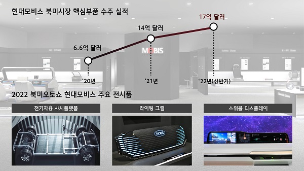 올해 상반기까지 북미 시장에서만 17억 달러의 수주 실적을 기록했다. 현재 수주 실적 기준으로만 보더라도 북미 시장은 올해 현대모비스의 전체 해외 수주 목표액 37.5억 달러 가운데 45% 가량을 차지한다. 북미에서 수주 증가세는 20년 6.6억 달러, 21년 14억 달러, 22년 상반기까지 17억 달러로 3년 연속 가파르게 이어지고 있다. 사진=현대모비스 제공