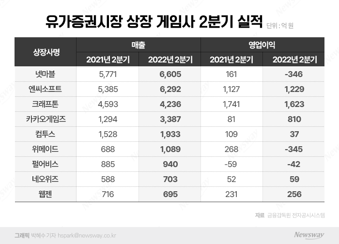 "게임만으론 어렵다"···국내 게임사, 블록체인 생태계 확장 속도 기사의 사진