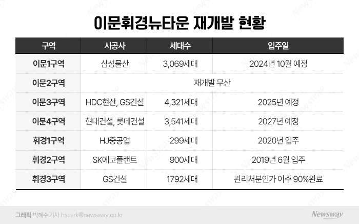 분상제로 연기됐던 이문1구역, 일반분양 일정 윤곽 나왔다 기사의 사진