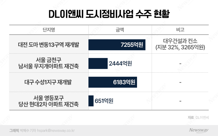 DL이앤씨, 부산촉진3·성남수진1 '따놓은 당상'···도시정비 3조클럽 보인다 기사의 사진