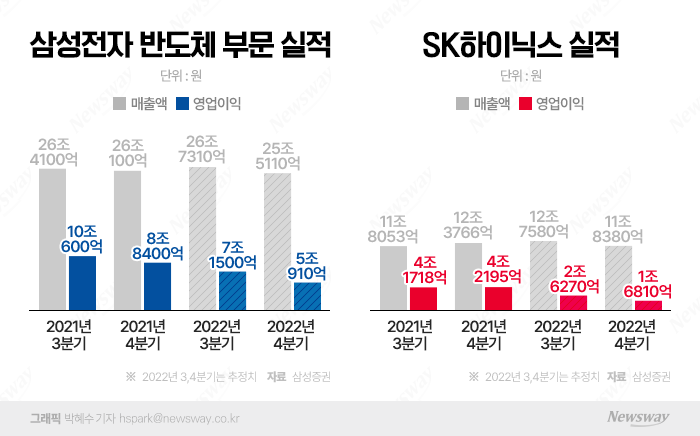 "반도체 가격붕괴 초읽기"···삼성·SK하이닉스, 하반기 암울 기사의 사진