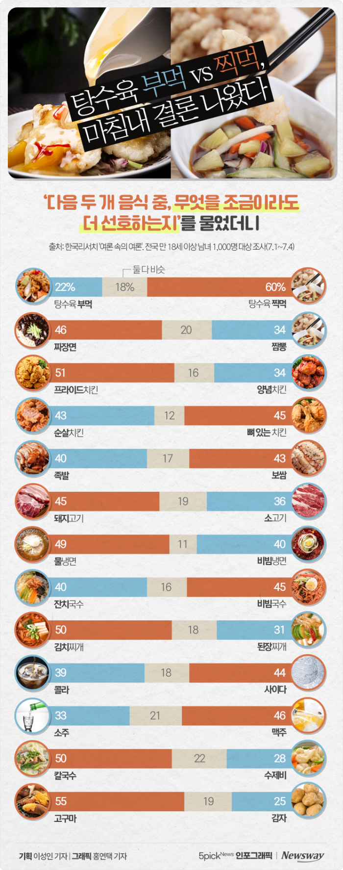탕수육 부먹 vs 찍먹, 마침내 결론 나왔다 기사의 사진