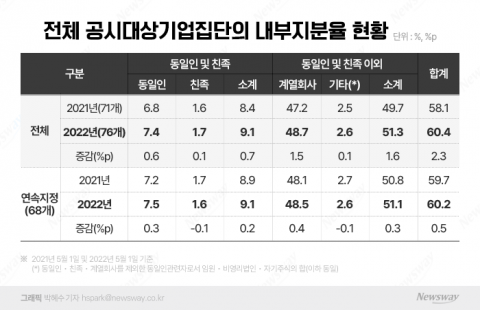 대기업 총수일가 지분 3.7%로 기업 지배···계열사 출자↑