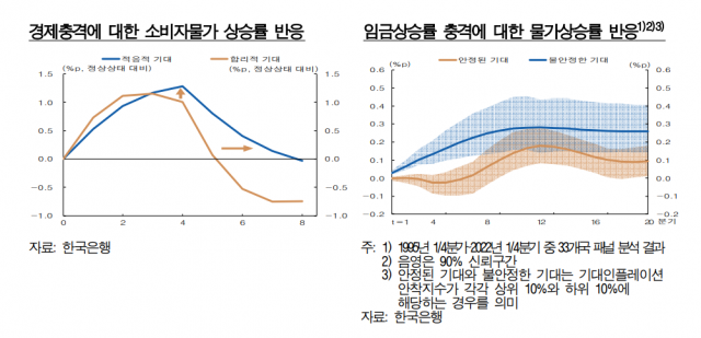 고인플레이션 오래 지속···정부 정책 필요