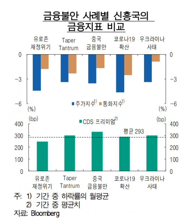 신흥국 금융불안 전이 유의해야