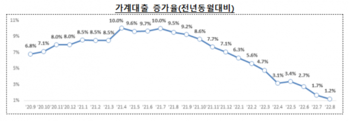 가계대출 증가율(전년동월대비). 사진=금융위원회 제공