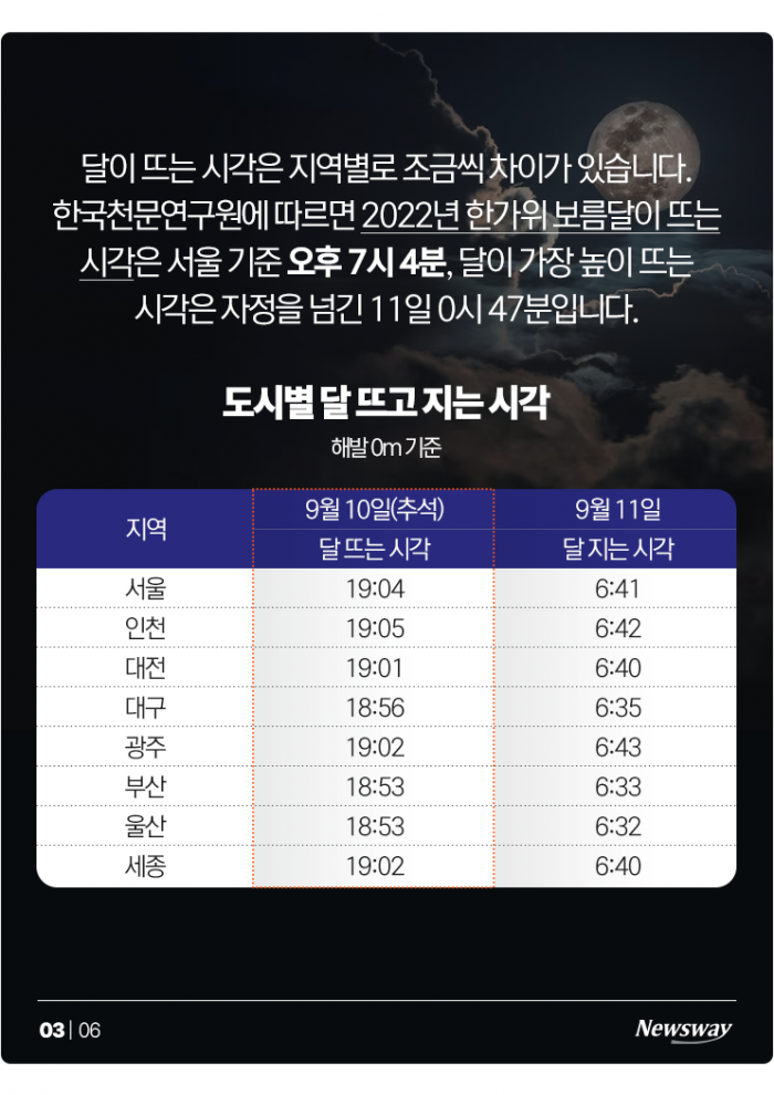 '소원 맛집' 추석 보름달, 올해는 몇 시에 떠오를까? 기사의 사진