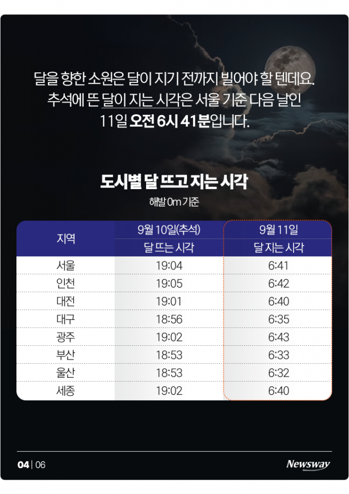 '소원 맛집' 추석 보름달, 올해는 몇 시에 떠오를까? 기사의 사진