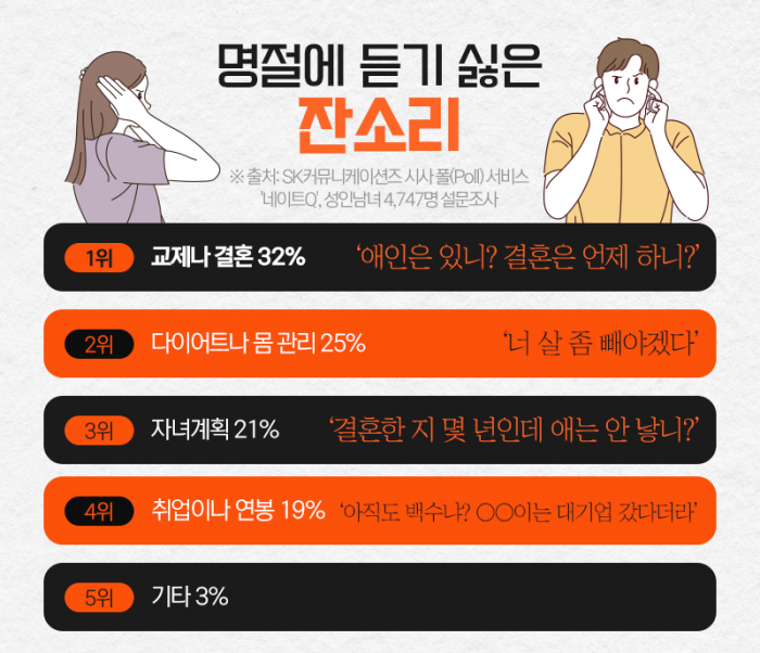 50대가 꼽은 '듣기 싫은 명절 잔소리' 1위는? 기사의 사진