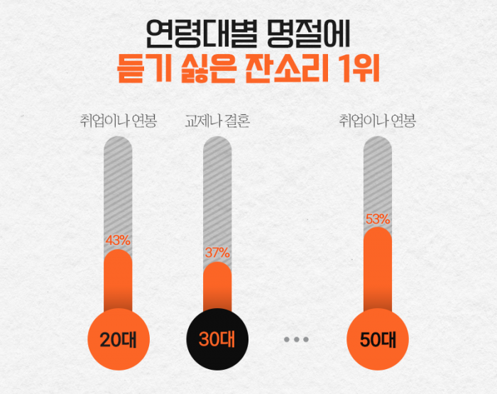 50대가 꼽은 '듣기 싫은 명절 잔소리' 1위는? 기사의 사진