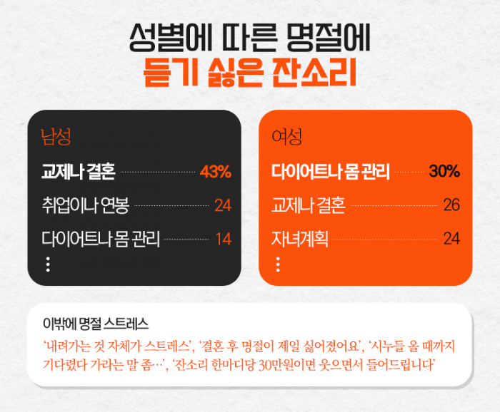 50대가 꼽은 '듣기 싫은 명절 잔소리' 1위는? 기사의 사진
