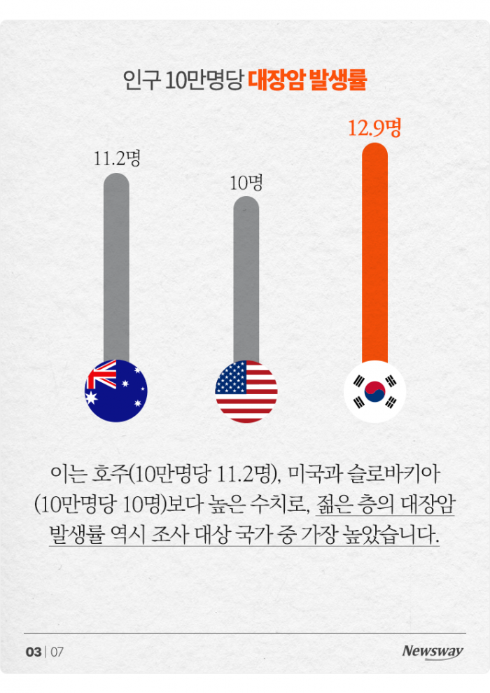 20~40 위협하는 대장암, 남자라면 특히 '이것' 조심? 기사의 사진