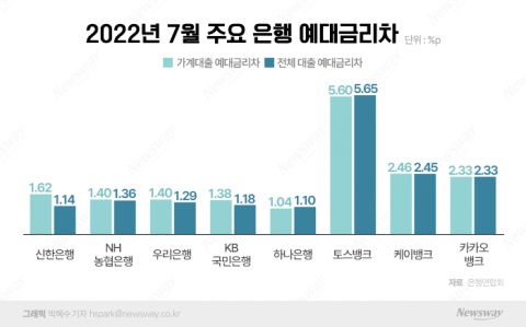 "1등은 절대 안돼"···시중은행, 예대금리차 공시 앞두고 '눈치전'