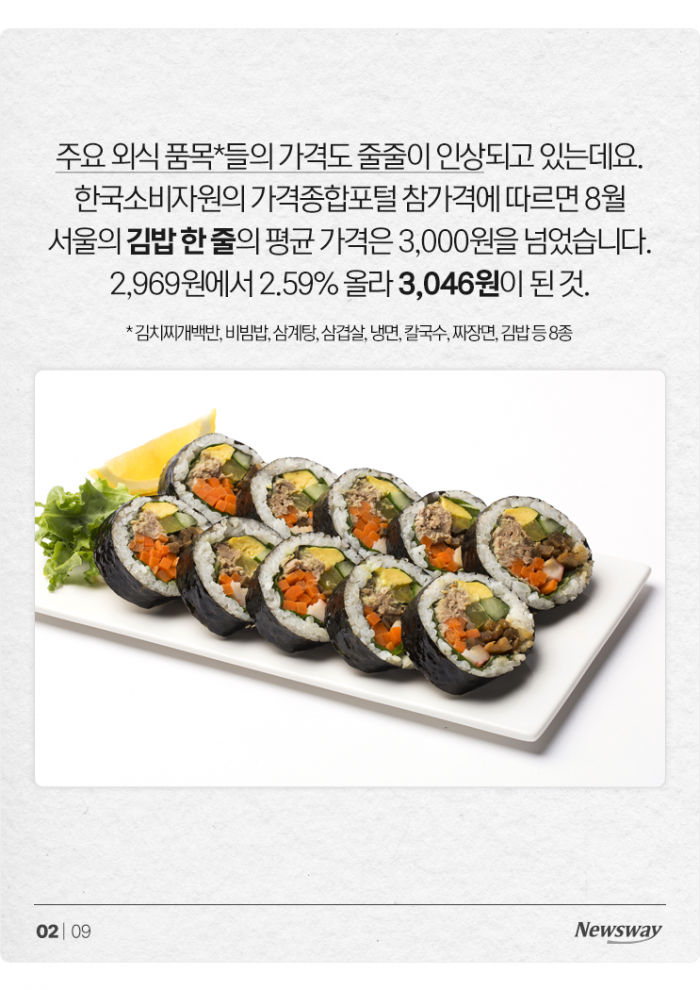 외식 물가, 30년 만에 상승률 최고치···김밥 가격이 왜 이래? 기사의 사진