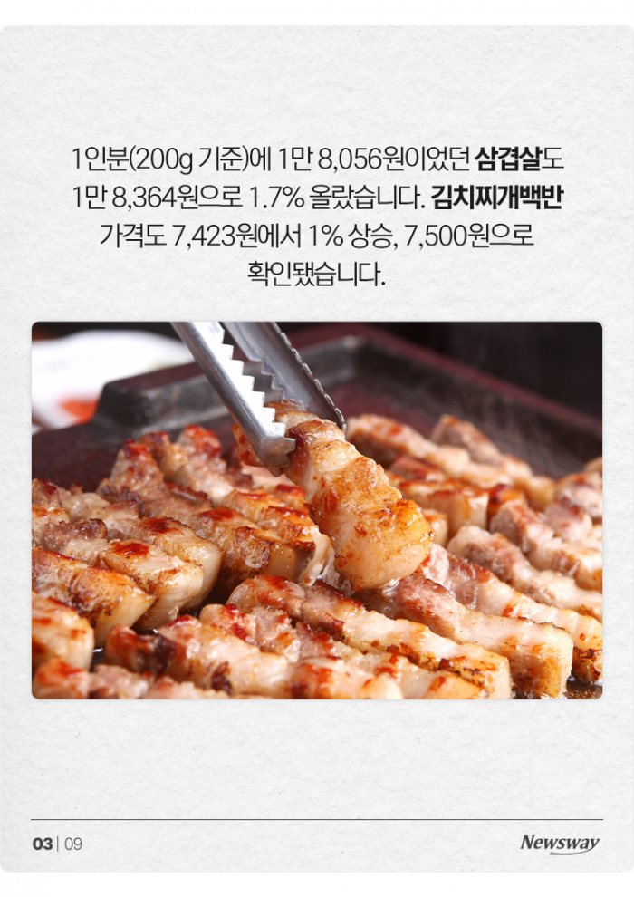 외식 물가, 30년 만에 상승률 최고치···김밥 가격이 왜 이래? 기사의 사진