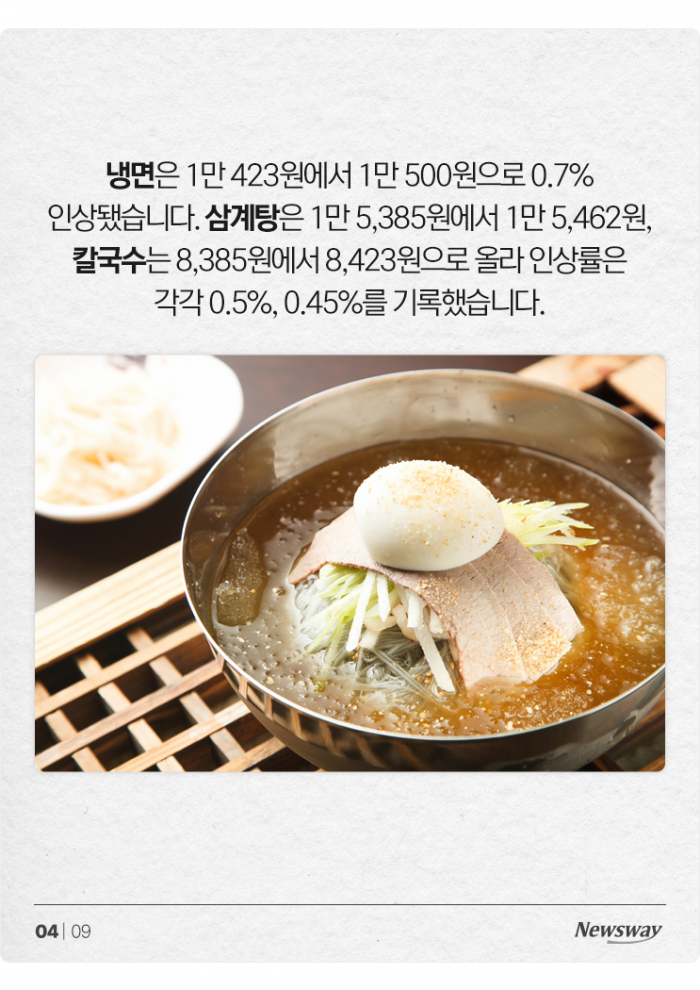 외식 물가, 30년 만에 상승률 최고치···김밥 가격이 왜 이래? 기사의 사진