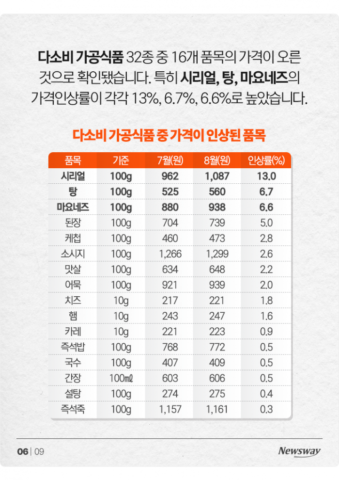 외식 물가, 30년 만에 상승률 최고치···김밥 가격이 왜 이래? 기사의 사진