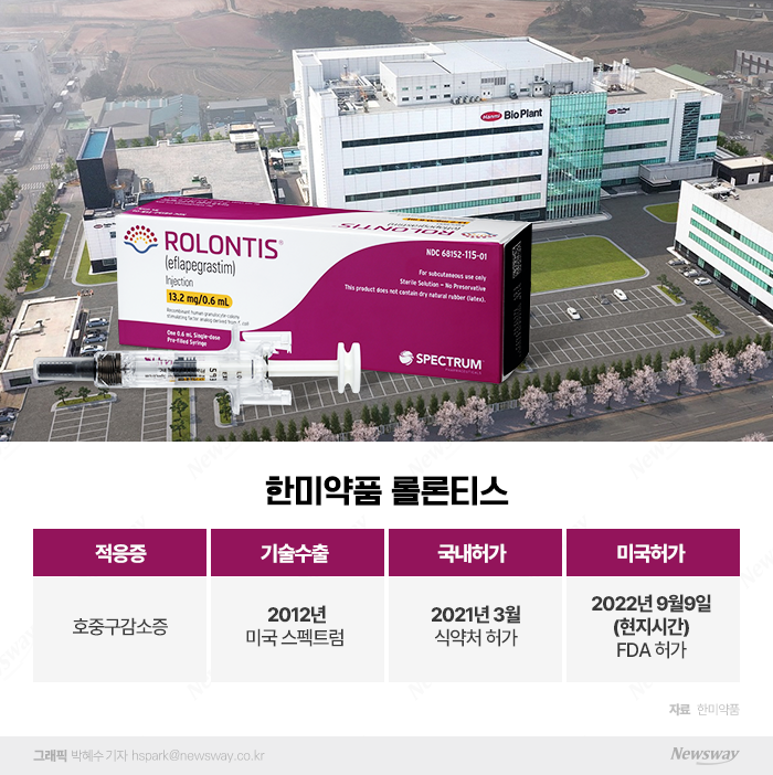 6번째 FDA 승인 신약 나왔다···날개 다는 K-제약바이오 기사의 사진