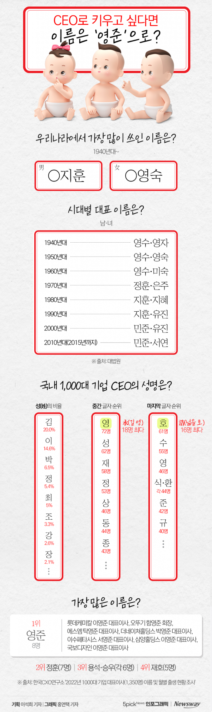 CEO로 키우고 싶다면 이름은 '영준'으로? 기사의 사진
