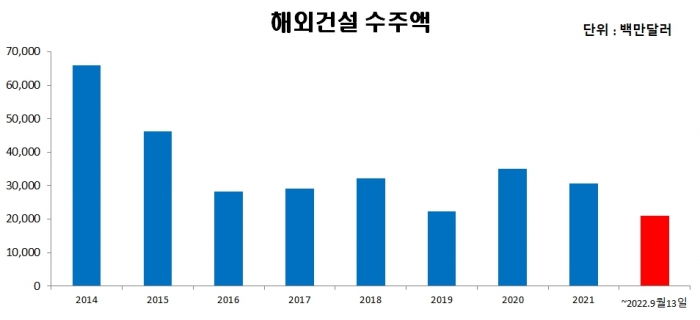 국내 업체의 연도별 해외건설 관련 수주액 변동 추이. 자료=해외건설협회, 그래픽=장귀용 기자