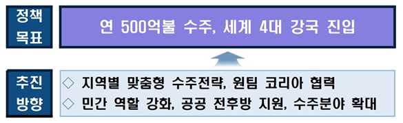 정부는 올해 해외건설 수주규모를 연 500억 달러 규모로 확대하는 것을 목표로 삼았다. 사진은 국토교통부가 세운 해외인프라 수주 활성화에 대한 정책목표와 전략 추진방향. 사진=국토부