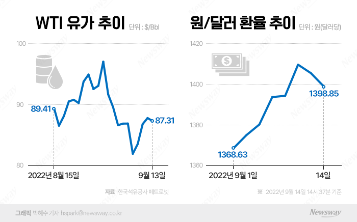 환율과 국제유가 추이. 그래픽=박혜수 기자