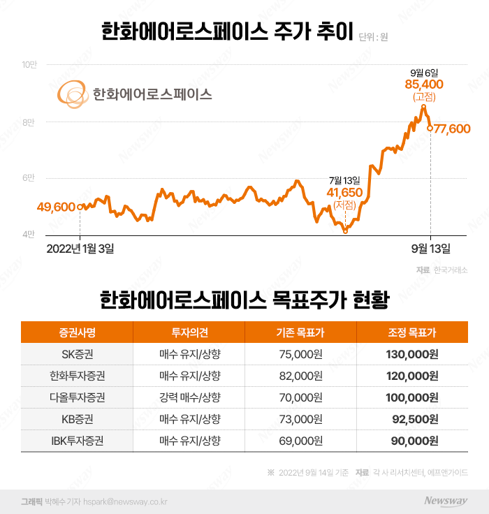 사업재편에 주가 신바람 난 한화에어로···줄잇는 증권사 호평 기사의 사진