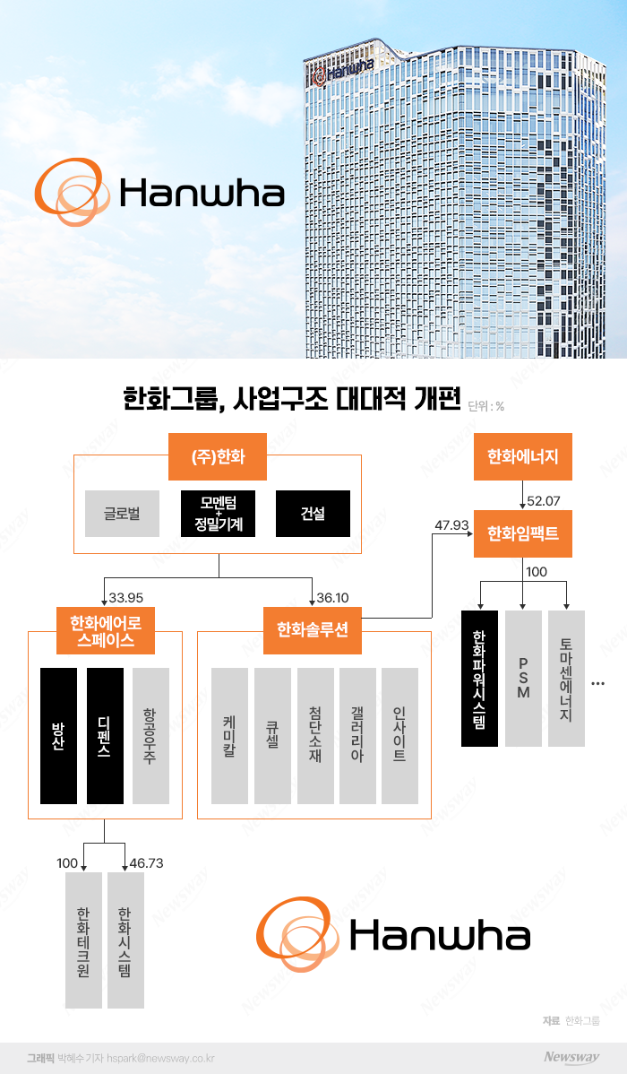 사업재편에 주가 신바람 난 한화에어로···줄잇는 증권사 호평 기사의 사진