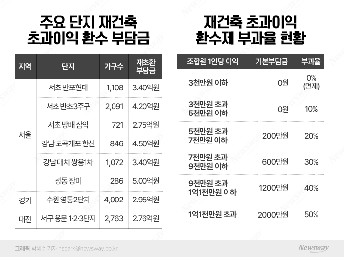 한강맨션도 부담금 7.7억에 올스탑?···국감에도 떠오른 재초환 뭐길래 기사의 사진