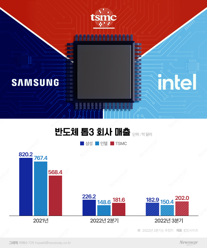 삼성, 반도체 1위 수성 빨간불···3분기 TSMC에 역전 위기 기사의 사진